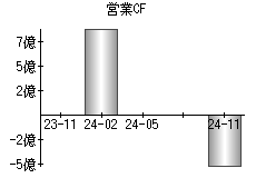 営業活動によるキャッシュフロー