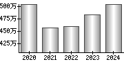 平均年収（単独）