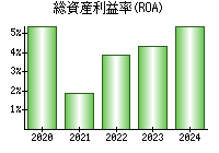 総資産利益率(ROA)