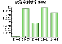 総資産利益率(ROA)