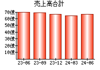 売上高合計