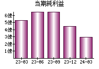 当期純利益