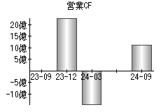 営業活動によるキャッシュフロー