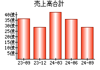 売上高合計