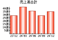 売上高合計