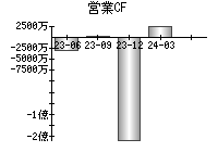 営業活動によるキャッシュフロー