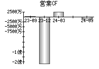 営業活動によるキャッシュフロー