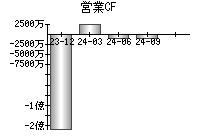 営業活動によるキャッシュフロー