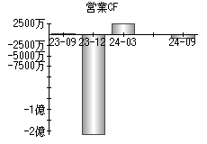 営業活動によるキャッシュフロー