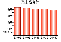 売上高合計