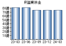 利益剰余金