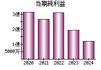 当期純利益