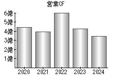 営業活動によるキャッシュフロー