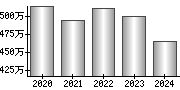 平均年収（単独）