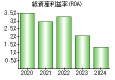 総資産利益率(ROA)