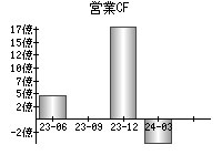 営業活動によるキャッシュフロー