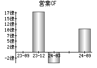 営業活動によるキャッシュフロー