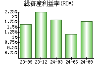 総資産利益率(ROA)