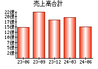 売上高合計