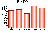 売上高合計