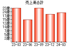 売上高合計