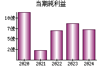 当期純利益