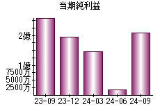 当期純利益