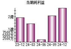 当期純利益