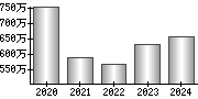 平均年収（単独）