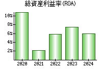 総資産利益率(ROA)