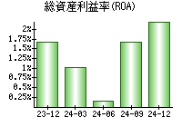 総資産利益率(ROA)