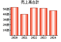 売上高合計