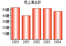 売上高合計