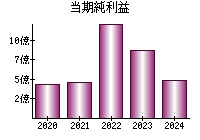 当期純利益