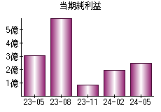 当期純利益