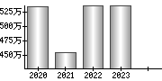 平均年収（単独）