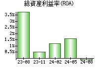 総資産利益率(ROA)