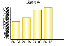 現預金等