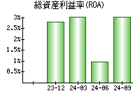 総資産利益率(ROA)