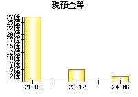 現預金等