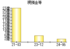 現預金等