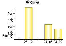 現預金等