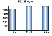 利益剰余金