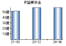 利益剰余金