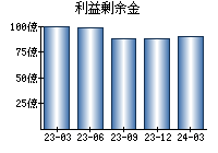 利益剰余金