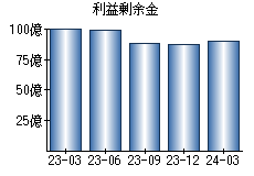 利益剰余金