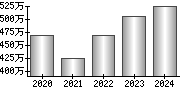 平均年収（単独）