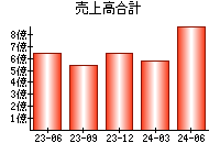 売上高合計