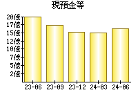 現預金等