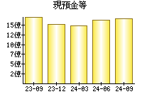 現預金等